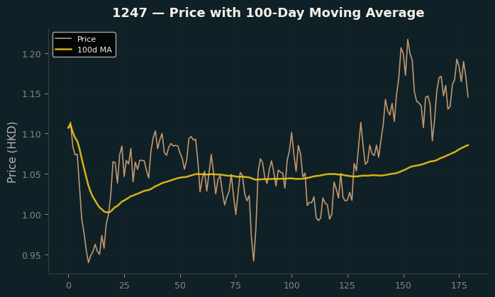 Price and 100d MA