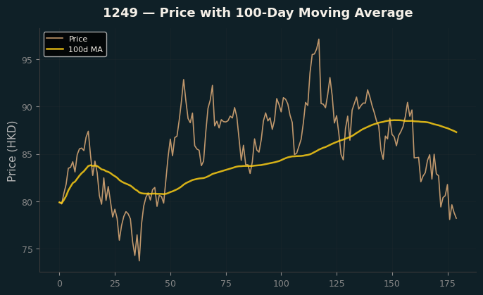 Price and 100d MA