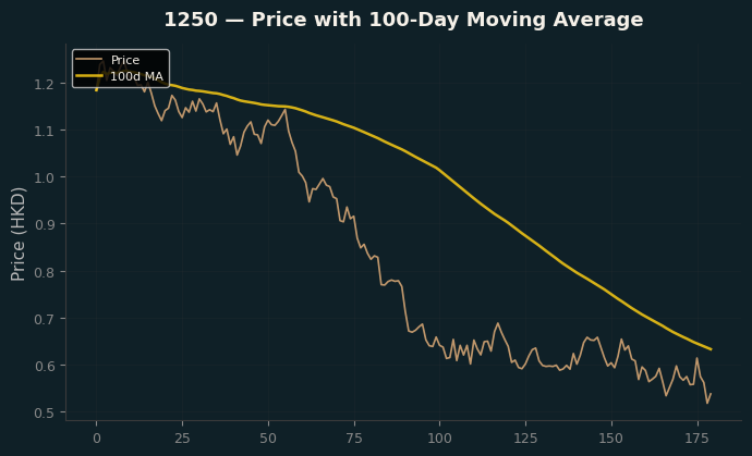 Price and 100d MA