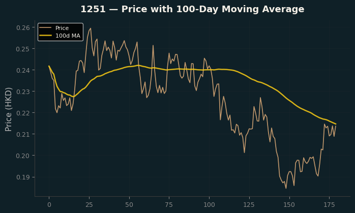 Price and 100d MA