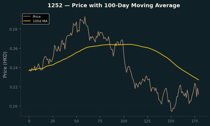 Price and 100d MA