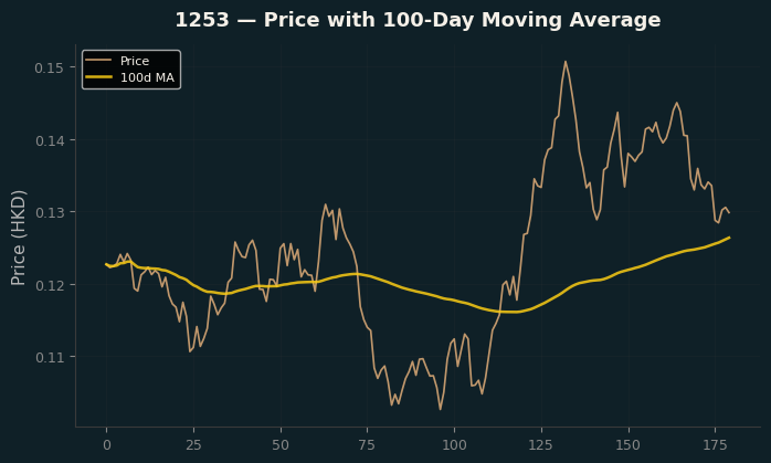 Price and 100d MA