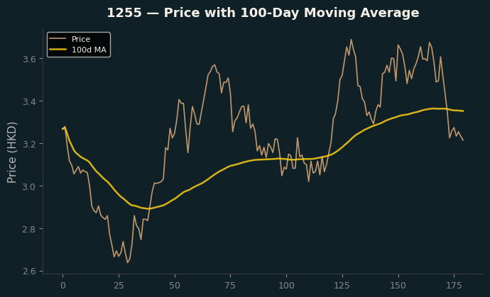 Price and 100d MA