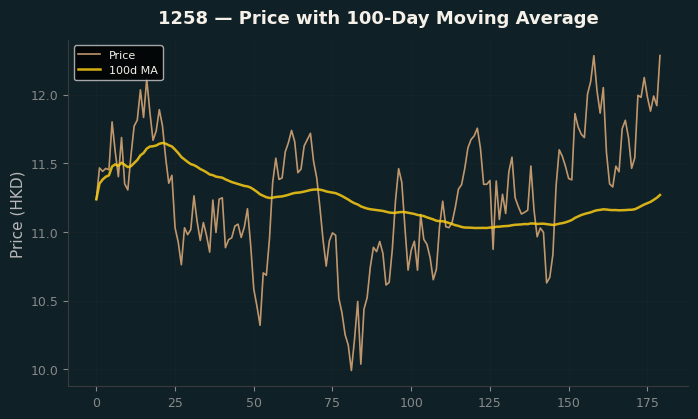 Price and 100d MA