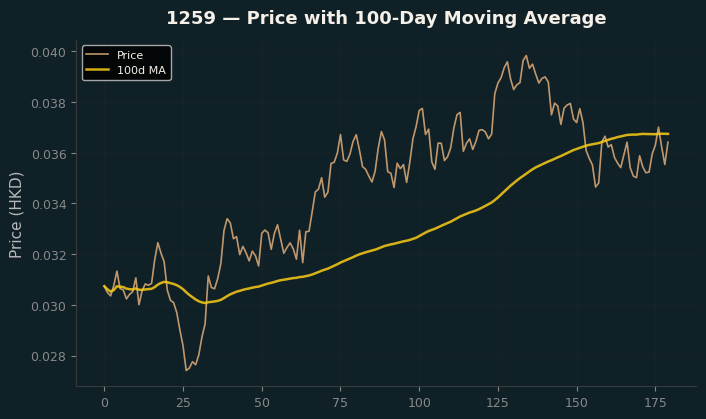Price and 100d MA