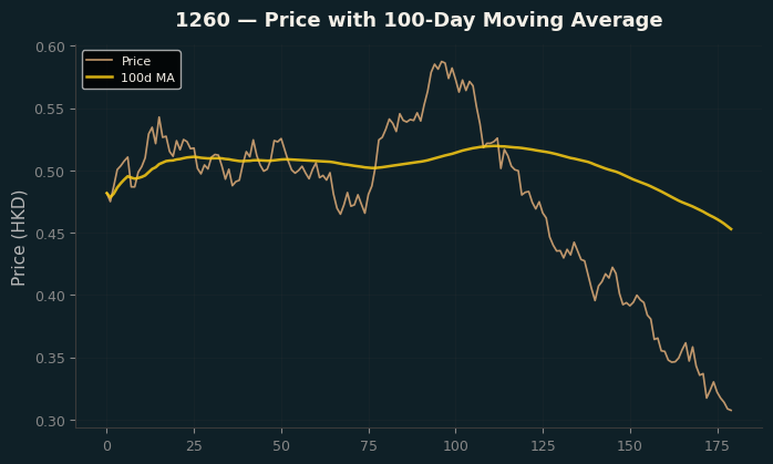 Price and 100d MA