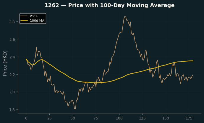 Price and 100d MA