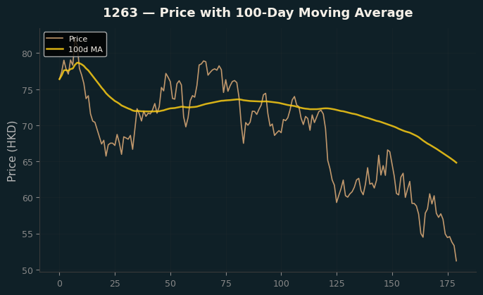 Price and 100d MA