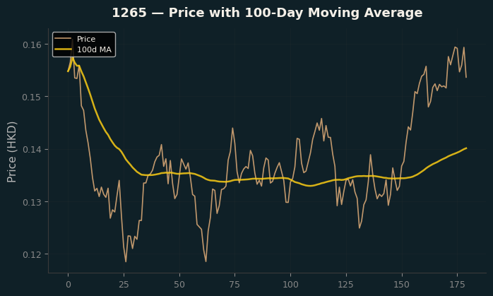 Price and 100d MA