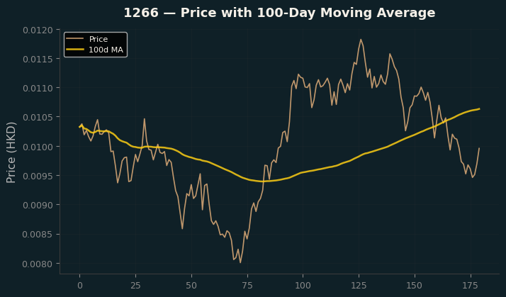 Price and 100d MA