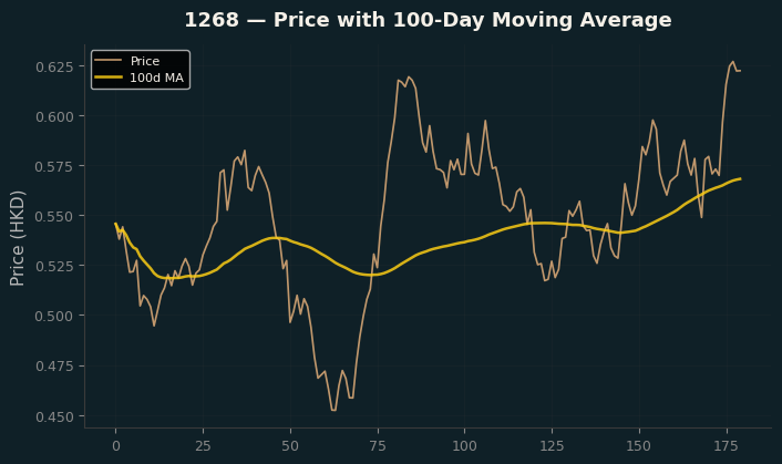 Price and 100d MA