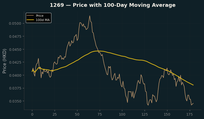 Price and 100d MA