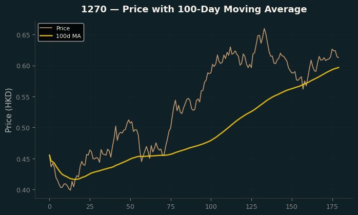 Price and 100d MA
