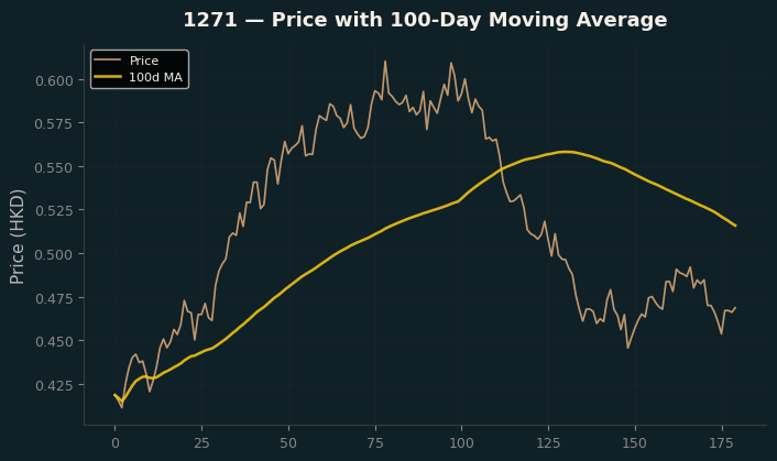 Price and 100d MA