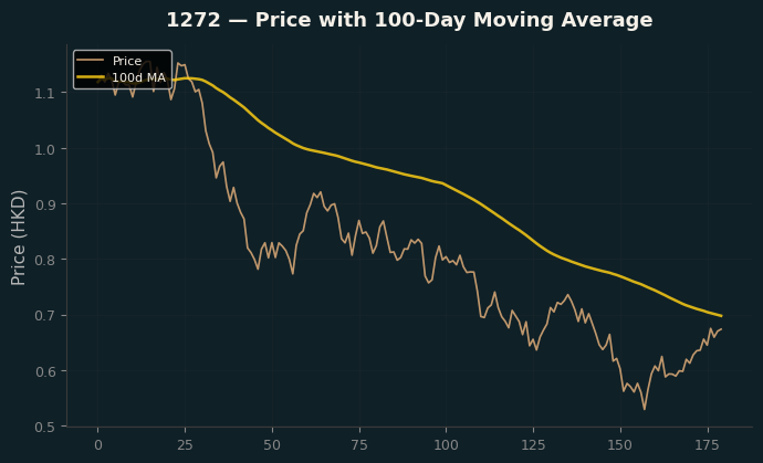 Price and 100d MA