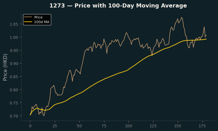 Price and 100d MA
