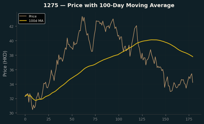 Price and 100d MA