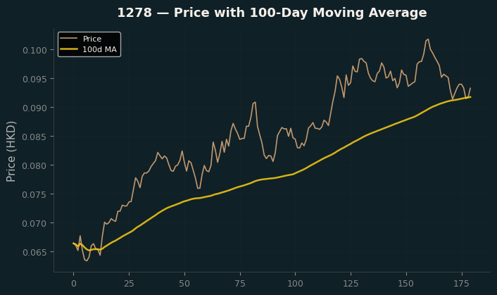 Price and 100d MA