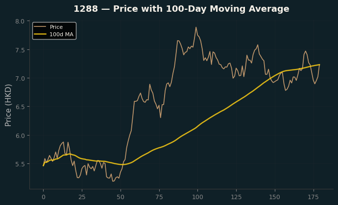 Price and 100d MA
