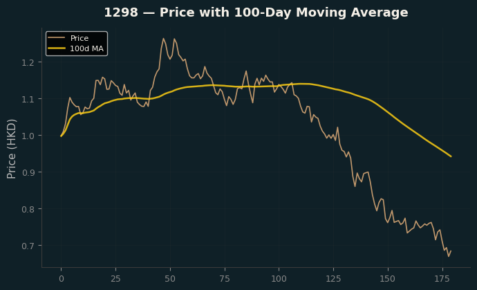 Price and 100d MA