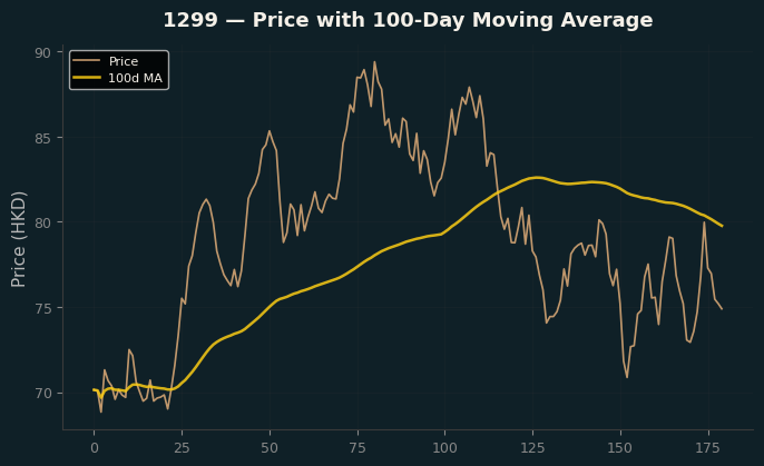 Price and 100d MA