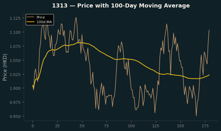 Price and 100d MA