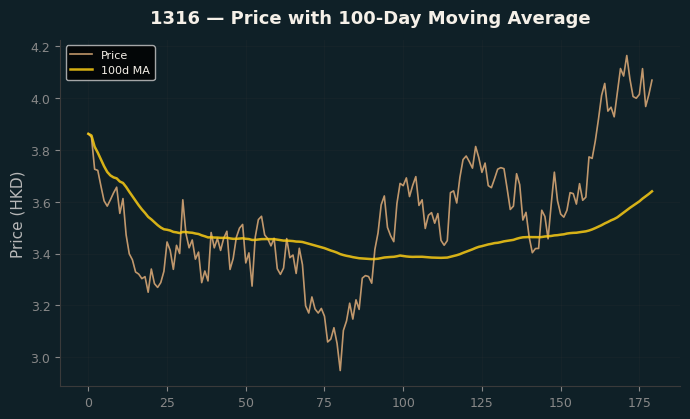 Price and 100d MA