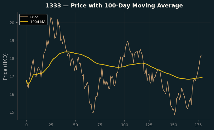 Price and 100d MA