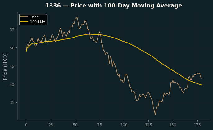 Price and 100d MA