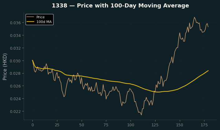 Price and 100d MA