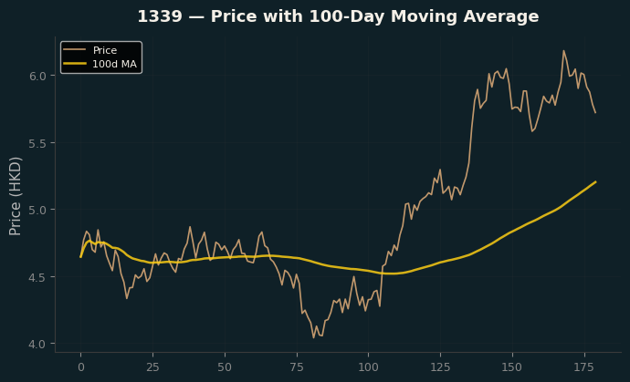 Price and 100d MA