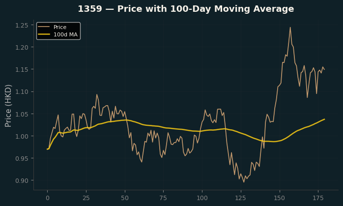 Price and 100d MA