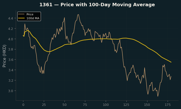 Price and 100d MA
