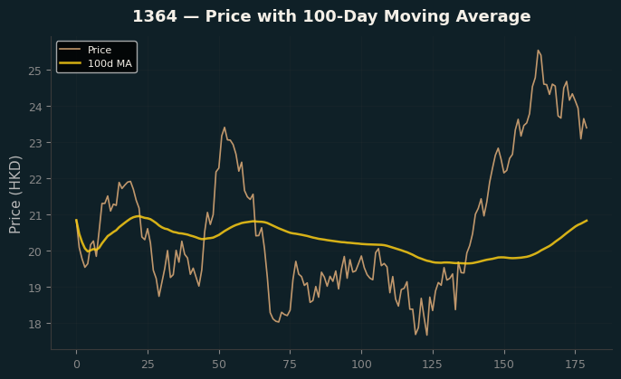 Price and 100d MA