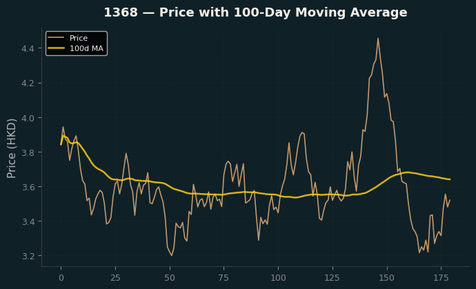 Price and 100d MA