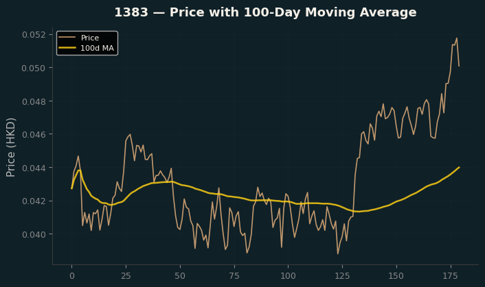 Price and 100d MA