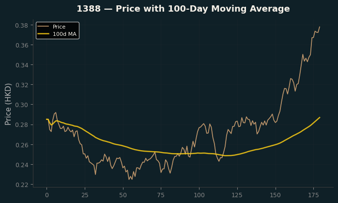 Price and 100d MA