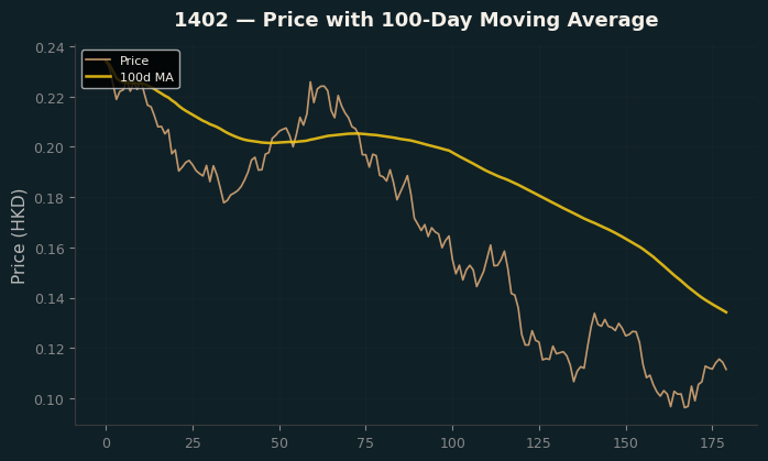 Price and 100d MA