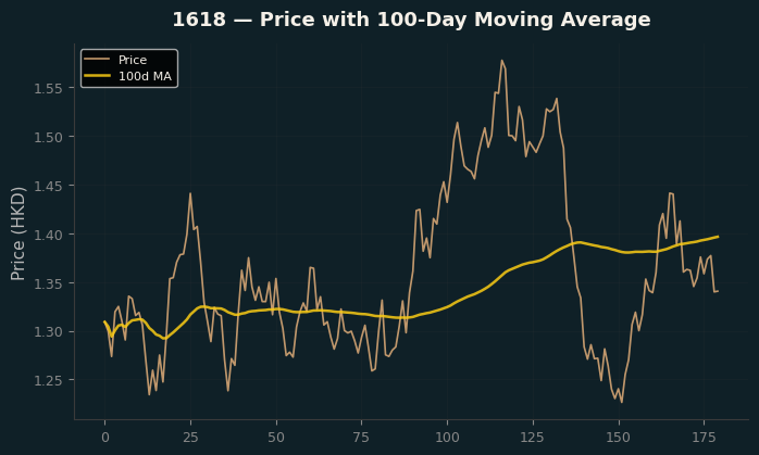 Price and 100d MA