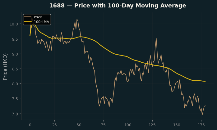 Price and 100d MA