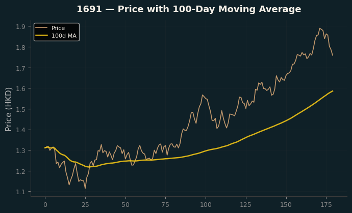 Price and 100d MA