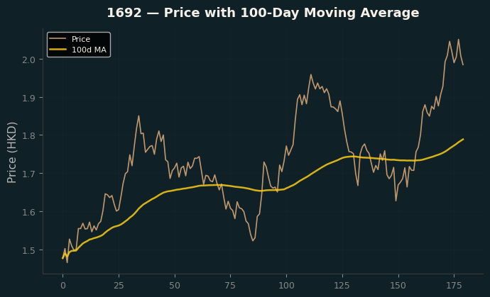 Price and 100d MA