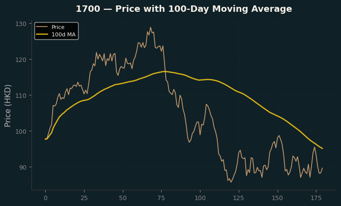 Price and 100d MA