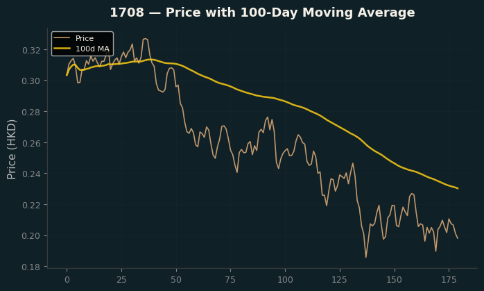 Price and 100d MA