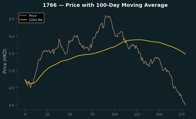 Price and 100d MA