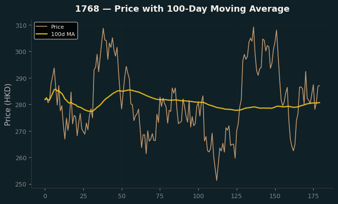 Price and 100d MA