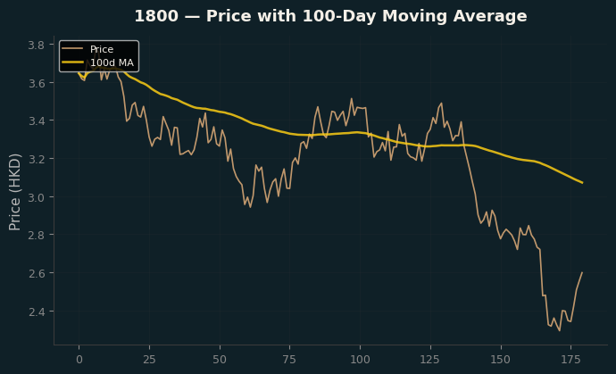 Price and 100d MA