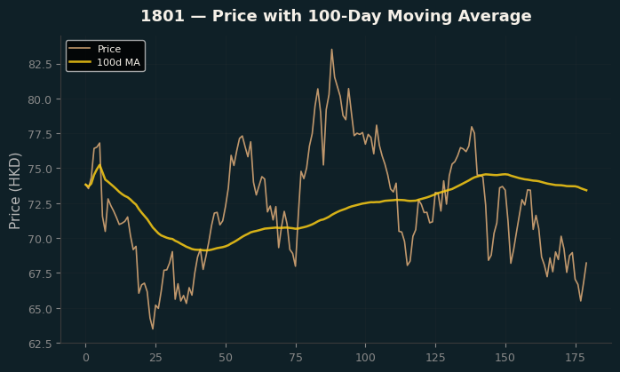 Price and 100d MA