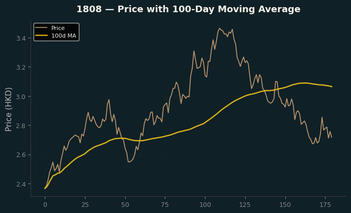 Price and 100d MA