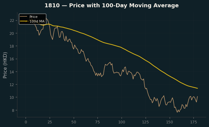 Price and 100d MA